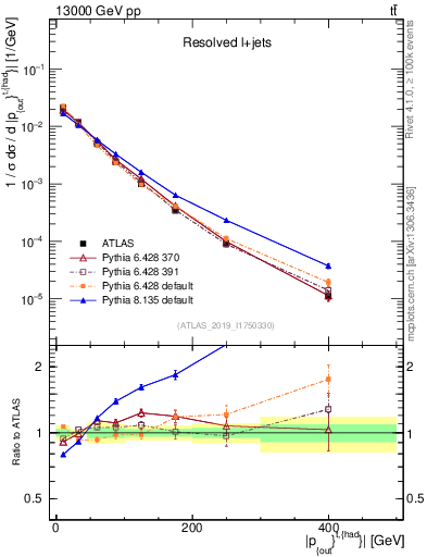 Plot of top.pout in 13000 GeV pp collisions