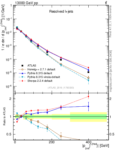 Plot of top.pout in 13000 GeV pp collisions