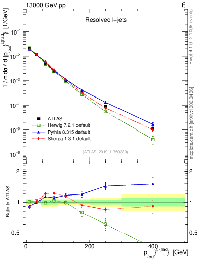 Plot of top.pout in 13000 GeV pp collisions