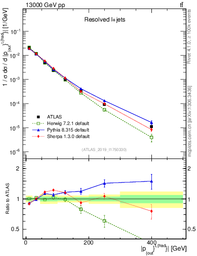 Plot of top.pout in 13000 GeV pp collisions