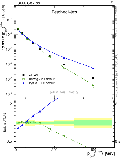 Plot of top.pout in 13000 GeV pp collisions