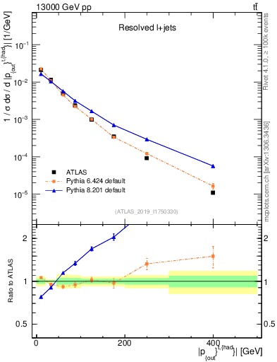 Plot of top.pout in 13000 GeV pp collisions