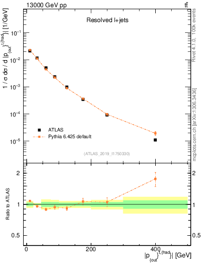 Plot of top.pout in 13000 GeV pp collisions