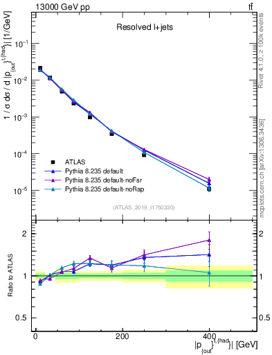 Plot of top.pout in 13000 GeV pp collisions