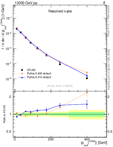 Plot of top.pout in 13000 GeV pp collisions