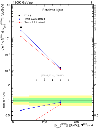 Plot of top.pout in 13000 GeV pp collisions