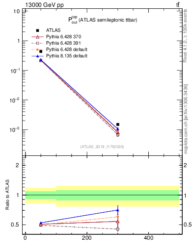 Plot of top.pout in 13000 GeV pp collisions
