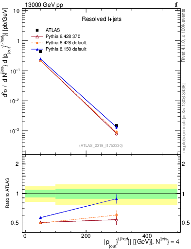Plot of top.pout in 13000 GeV pp collisions