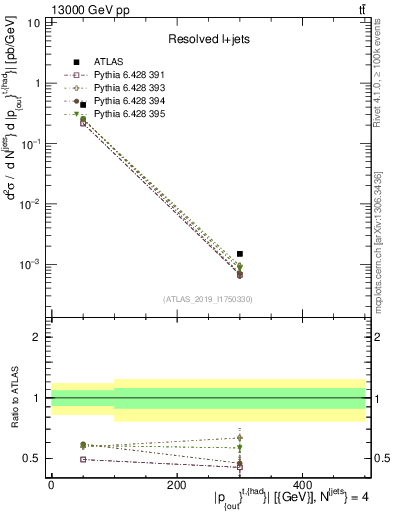 Plot of top.pout in 13000 GeV pp collisions