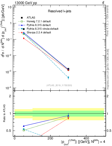 Plot of top.pout in 13000 GeV pp collisions
