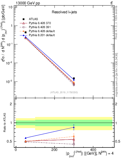 Plot of top.pout in 13000 GeV pp collisions