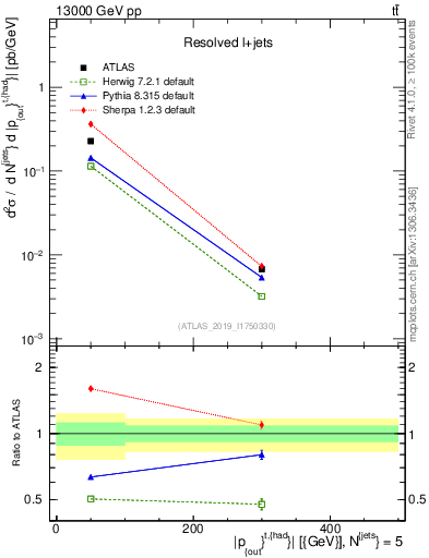 Plot of top.pout in 13000 GeV pp collisions