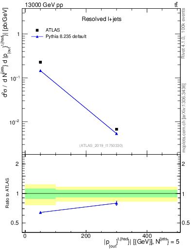 Plot of top.pout in 13000 GeV pp collisions