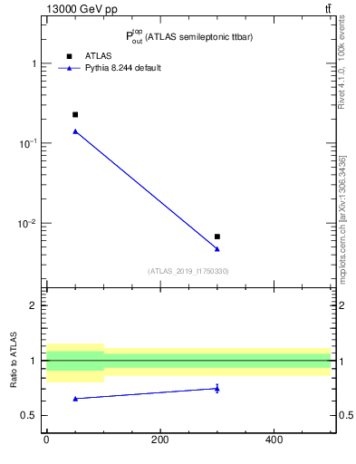 Plot of top.pout in 13000 GeV pp collisions