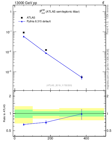 Plot of top.pout in 13000 GeV pp collisions