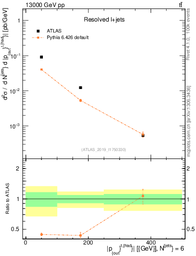 Plot of top.pout in 13000 GeV pp collisions