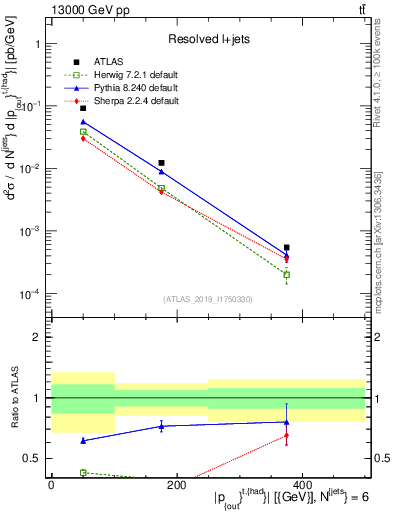 Plot of top.pout in 13000 GeV pp collisions