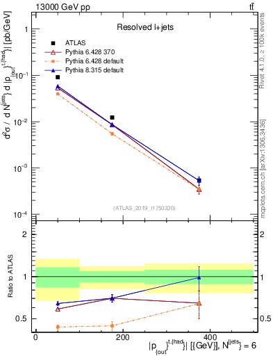 Plot of top.pout in 13000 GeV pp collisions