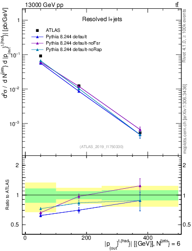 Plot of top.pout in 13000 GeV pp collisions