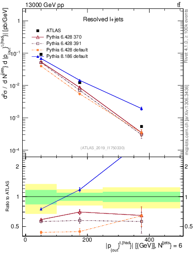 Plot of top.pout in 13000 GeV pp collisions