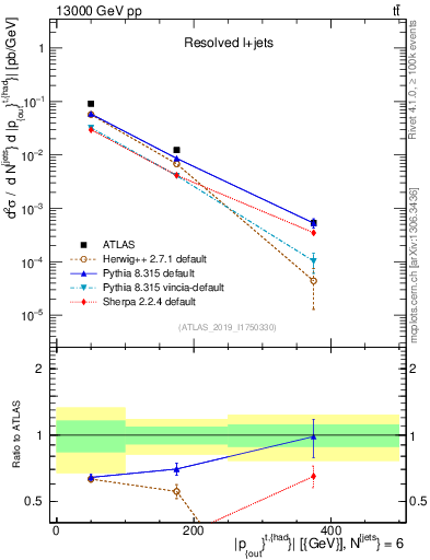 Plot of top.pout in 13000 GeV pp collisions