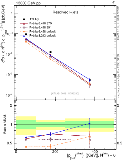 Plot of top.pout in 13000 GeV pp collisions