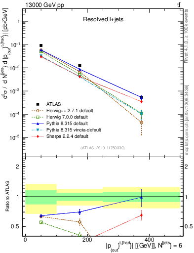 Plot of top.pout in 13000 GeV pp collisions
