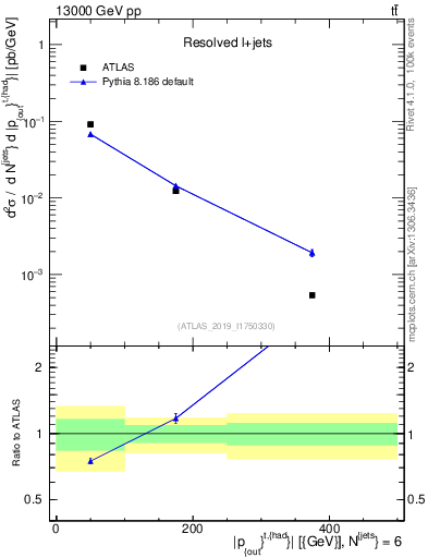 Plot of top.pout in 13000 GeV pp collisions