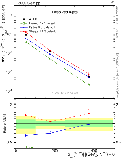 Plot of top.pout in 13000 GeV pp collisions