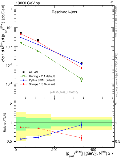 Plot of top.pout in 13000 GeV pp collisions