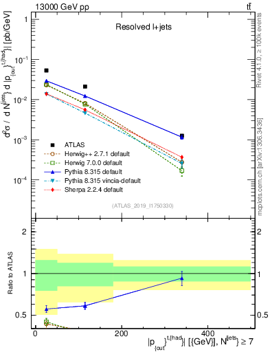 Plot of top.pout in 13000 GeV pp collisions