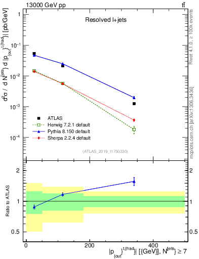 Plot of top.pout in 13000 GeV pp collisions
