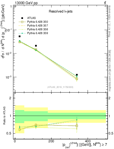 Plot of top.pout in 13000 GeV pp collisions