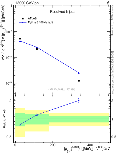 Plot of top.pout in 13000 GeV pp collisions