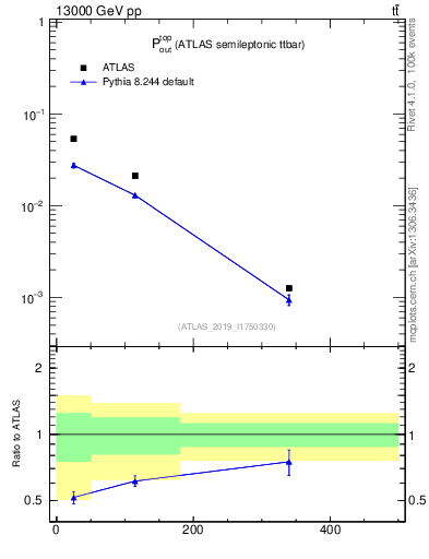 Plot of top.pout in 13000 GeV pp collisions