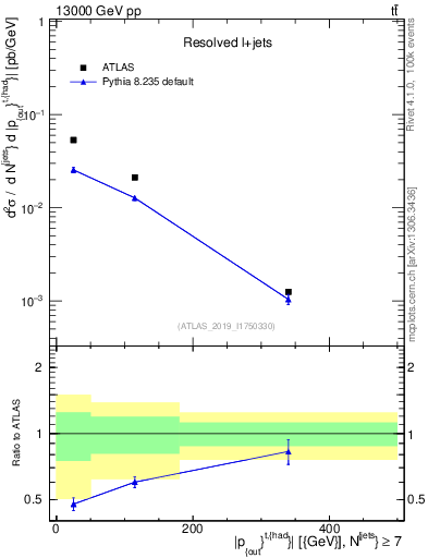 Plot of top.pout in 13000 GeV pp collisions