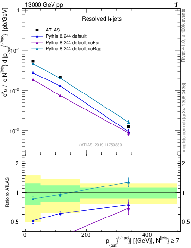 Plot of top.pout in 13000 GeV pp collisions