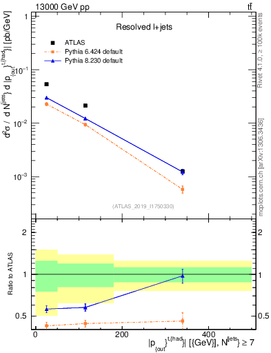 Plot of top.pout in 13000 GeV pp collisions