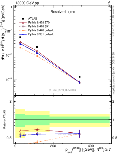 Plot of top.pout in 13000 GeV pp collisions