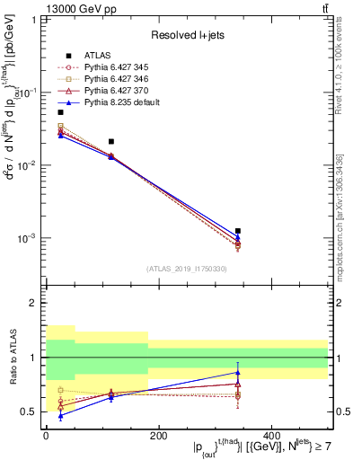 Plot of top.pout in 13000 GeV pp collisions