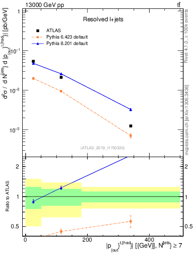 Plot of top.pout in 13000 GeV pp collisions