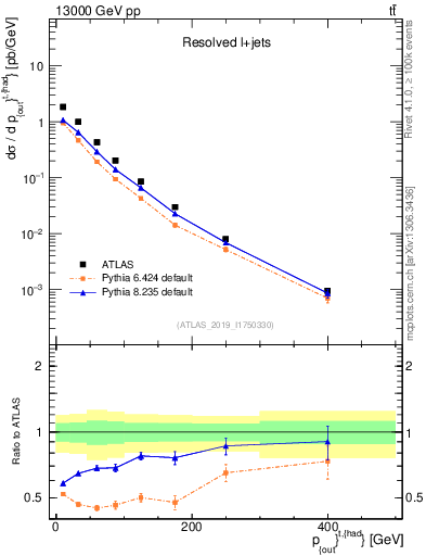 Plot of top.pout in 13000 GeV pp collisions