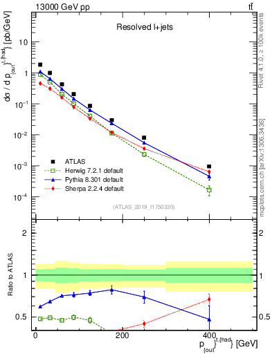 Plot of top.pout in 13000 GeV pp collisions