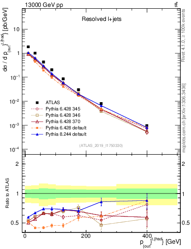 Plot of top.pout in 13000 GeV pp collisions