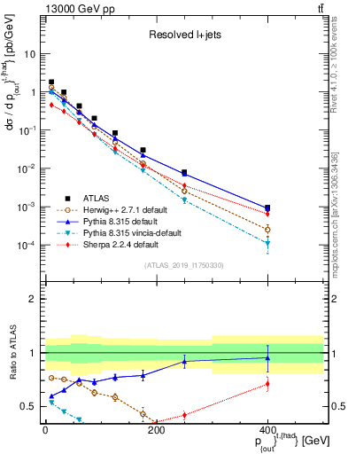 Plot of top.pout in 13000 GeV pp collisions