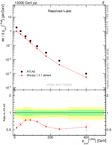 Plot of top.pout in 13000 GeV pp collisions