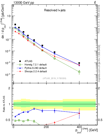 Plot of top.pout in 13000 GeV pp collisions