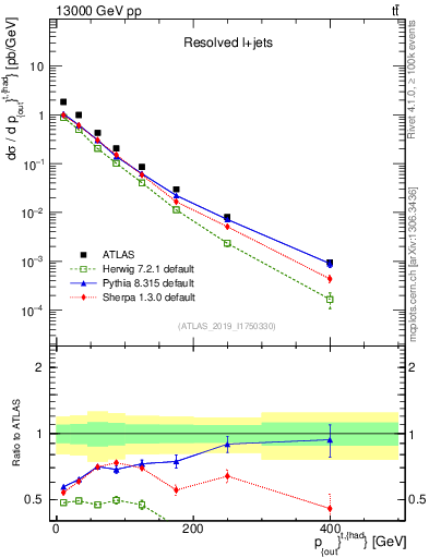 Plot of top.pout in 13000 GeV pp collisions
