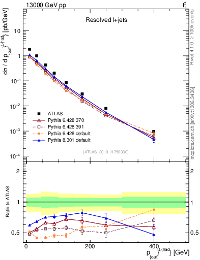 Plot of top.pout in 13000 GeV pp collisions