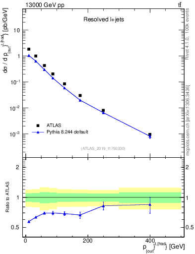 Plot of top.pout in 13000 GeV pp collisions